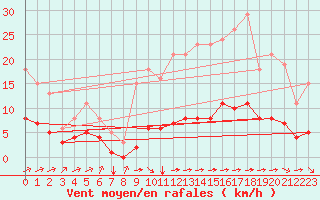 Courbe de la force du vent pour La Chapelle-Montreuil (86)