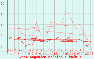 Courbe de la force du vent pour Landser (68)