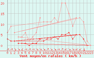 Courbe de la force du vent pour Jaunay-Clan / Futuroscope (86)