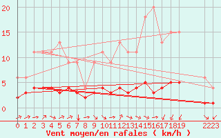 Courbe de la force du vent pour Jaunay-Clan / Futuroscope (86)