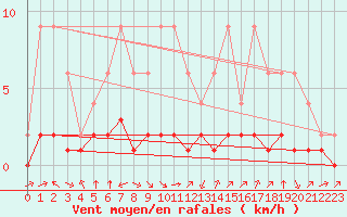 Courbe de la force du vent pour Samatan (32)