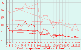 Courbe de la force du vent pour Ciudad Real (Esp)