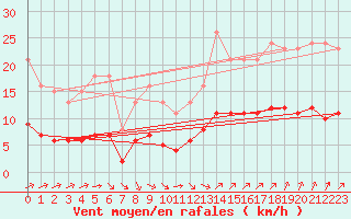 Courbe de la force du vent pour Corsept (44)