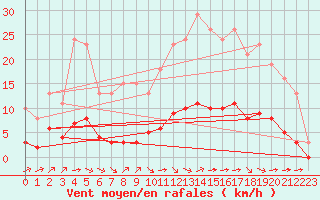 Courbe de la force du vent pour Amur (79)