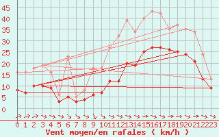 Courbe de la force du vent pour Angliers (17)