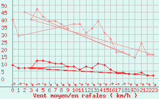 Courbe de la force du vent pour Millau (12)