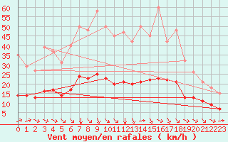 Courbe de la force du vent pour Pordic (22)