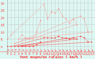 Courbe de la force du vent pour Abbeville - Hpital (80)