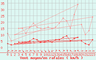Courbe de la force du vent pour Sant Quint - La Boria (Esp)
