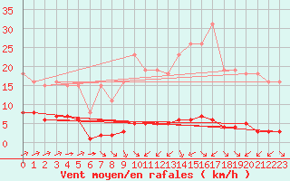 Courbe de la force du vent pour Ciudad Real (Esp)