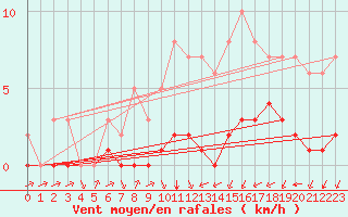 Courbe de la force du vent pour Biache-Saint-Vaast (62)
