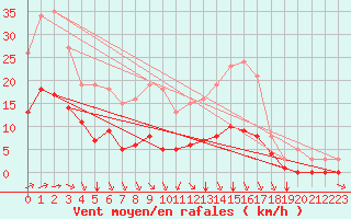 Courbe de la force du vent pour Saint-Martial-de-Vitaterne (17)