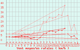 Courbe de la force du vent pour Sant Quint - La Boria (Esp)