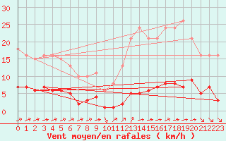 Courbe de la force du vent pour Ciudad Real (Esp)
