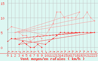 Courbe de la force du vent pour Sgur-le-Chteau (19)