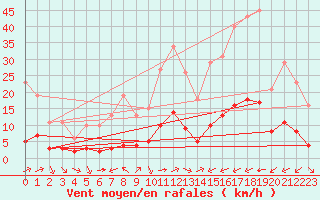 Courbe de la force du vent pour Aniane (34)