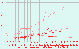 Courbe de la force du vent pour Samatan (32)