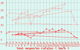 Courbe de la force du vent pour Saint-Martial-de-Vitaterne (17)