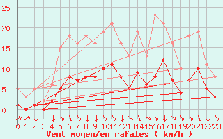 Courbe de la force du vent pour Bourg-en-Bresse (01)