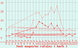 Courbe de la force du vent pour Sgur-le-Chteau (19)