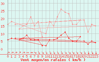 Courbe de la force du vent pour Chailles (41)