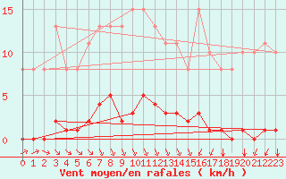Courbe de la force du vent pour Croisette (62)