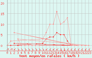 Courbe de la force du vent pour Montret (71)