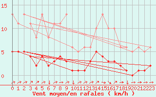 Courbe de la force du vent pour Mazinghem (62)