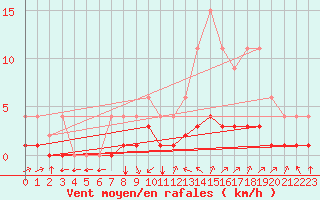 Courbe de la force du vent pour Samatan (32)