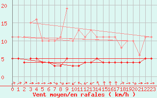 Courbe de la force du vent pour Sant Quint - La Boria (Esp)