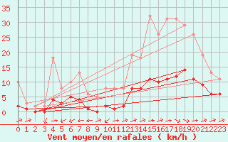 Courbe de la force du vent pour Carrion de Calatrava (Esp)