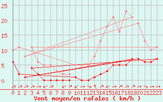 Courbe de la force du vent pour Carrion de Calatrava (Esp)