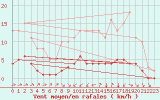 Courbe de la force du vent pour Tauxigny (37)