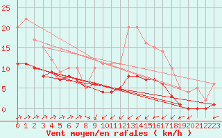 Courbe de la force du vent pour Kernascleden (56)