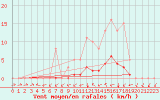 Courbe de la force du vent pour Valence d