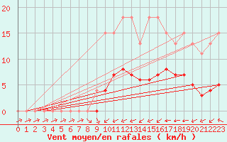 Courbe de la force du vent pour Samatan (32)