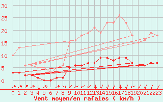 Courbe de la force du vent pour Landser (68)