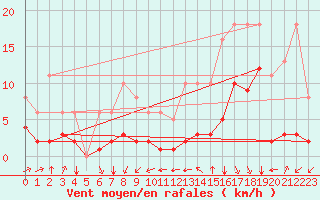 Courbe de la force du vent pour Millau (12)