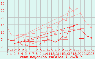 Courbe de la force du vent pour Saint-Jean-de-Liversay (17)