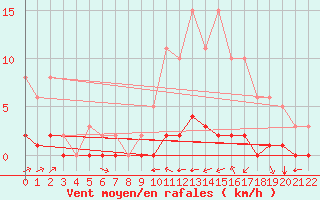 Courbe de la force du vent pour Carrion de Calatrava (Esp)