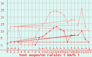 Courbe de la force du vent pour Sgur-le-Chteau (19)