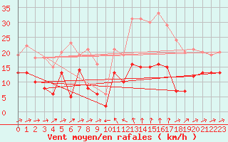 Courbe de la force du vent pour Formigures (66)