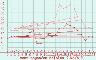 Courbe de la force du vent pour Formigures (66)