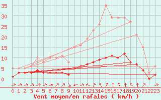 Courbe de la force du vent pour Sant Quint - La Boria (Esp)