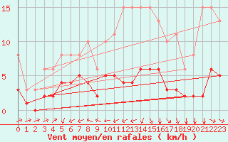 Courbe de la force du vent pour Corsept (44)