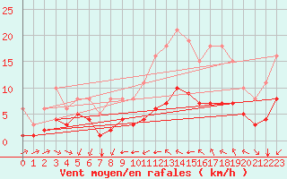 Courbe de la force du vent pour Aigrefeuille d