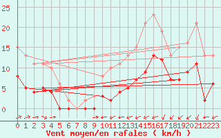 Courbe de la force du vent pour Villarzel (Sw)