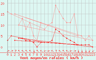 Courbe de la force du vent pour Baye (51)