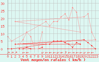 Courbe de la force du vent pour La Poblachuela (Esp)