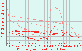 Courbe de la force du vent pour Landser (68)